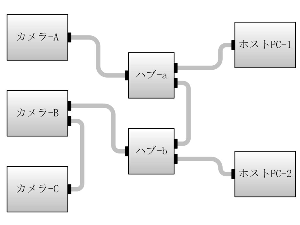 IEEE1394 規格 | マシンビジョン大全｜FA（ファクトリー