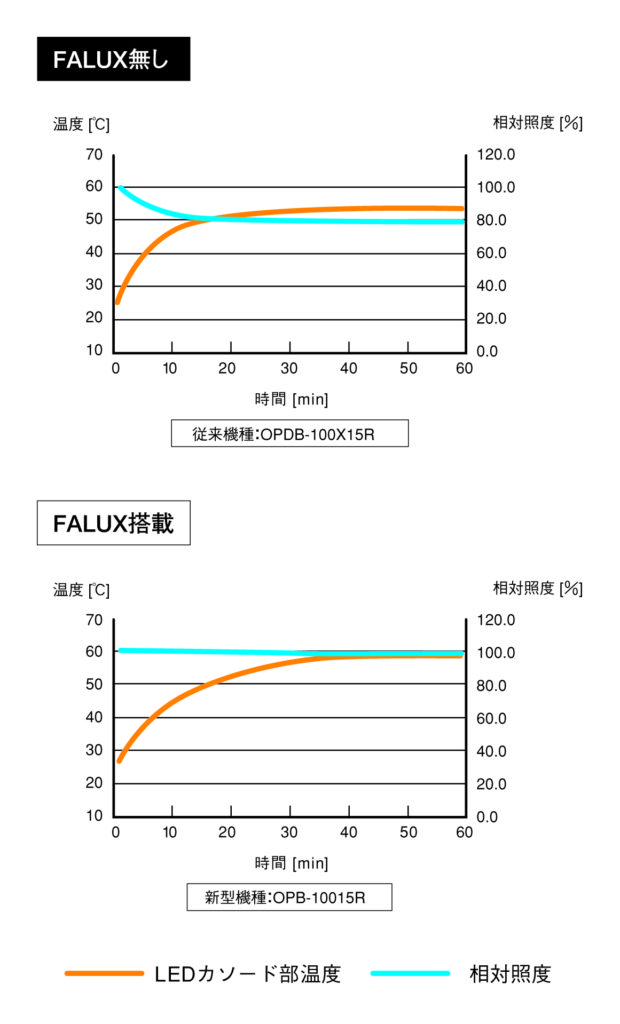 マシンビジョンにおける照明の役割と最新技術照明の明るさ自動管理と予知保全 マシンビジョン大全 Fa ファクトリーオートメーション 用途で活用する事例を紹介するウェブメディア マシンビジョン大全 Fa ファクトリーオートメーション 用途で活用する事例を紹介