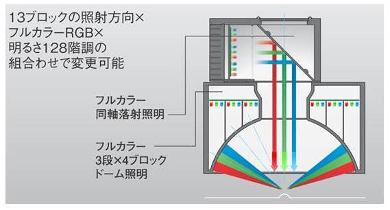 多自由度をもつ照明技術により 多品種生産に対応する外観検査システム マシンビジョン大全 Fa ファクトリーオートメーション 用途で活用する事例を紹介するウェブメディア マシンビジョン大全 Fa ファクトリーオートメーション 用途で活用する事例を紹介する