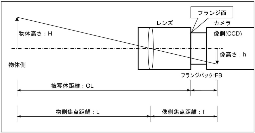 産業用カメラレンズ   マシンビジョン大全｜FAファクトリー