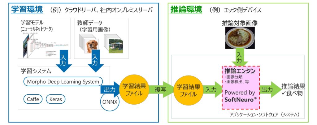 深層学習（Deep Learning）技術の 実用化における課題の解決 | マシン