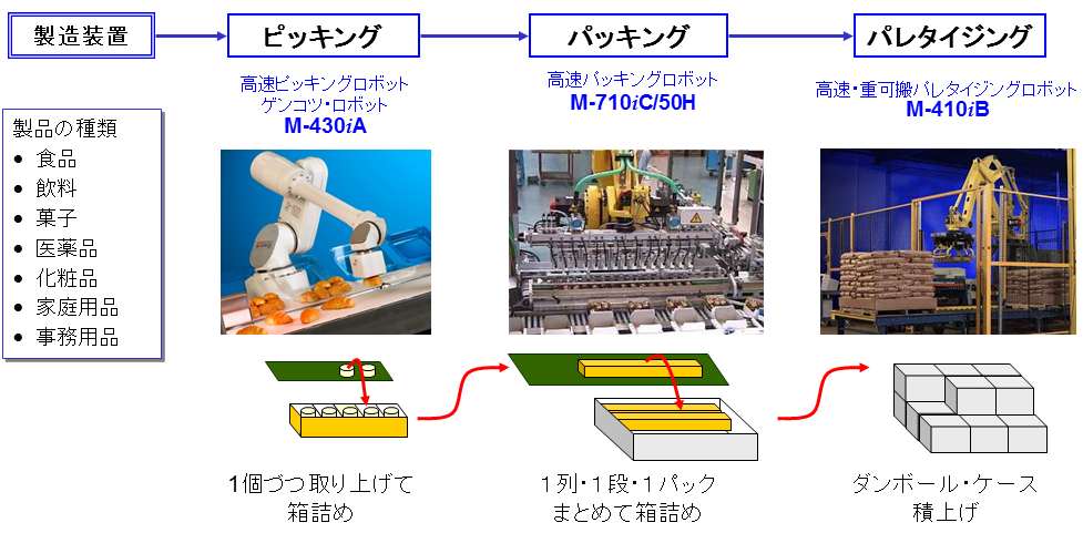 食品業界向けロボットによる自動化 マシンビジョン大全 Fa ファクトリーオートメーション 用途で活用する事例を紹介するウェブメディア マシンビジョン大全 Fa ファクトリーオートメーション 用途で活用する事例を紹介するウェブメディア