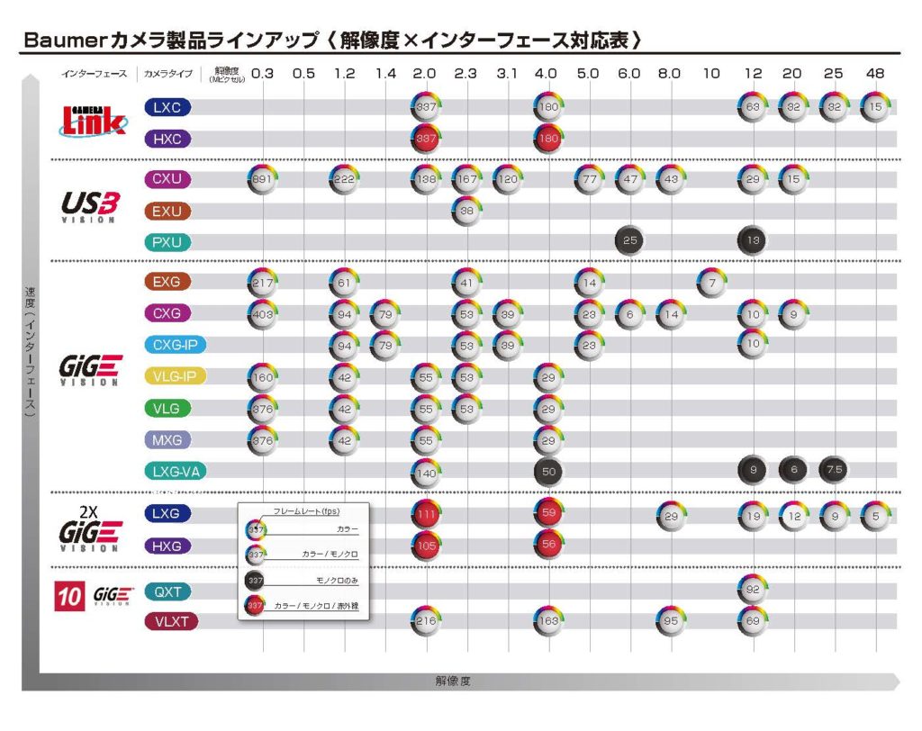 10gige対応 Baumer社製gige対応工業用カメラシリーズ マシンビジョン大全 Fa ファクトリーオートメーション 用途で活用する事例を紹介するウェブメディア マシンビジョン大全 Fa ファクトリーオートメーション 用途で活用する事例を紹介するウェブメディア