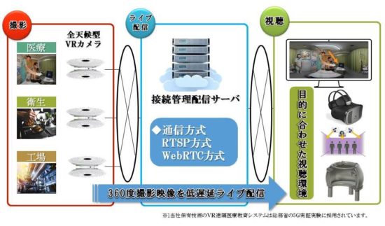 遠隔通信
